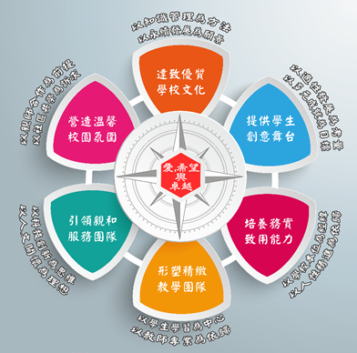辦學理念暨校務經營系統圖