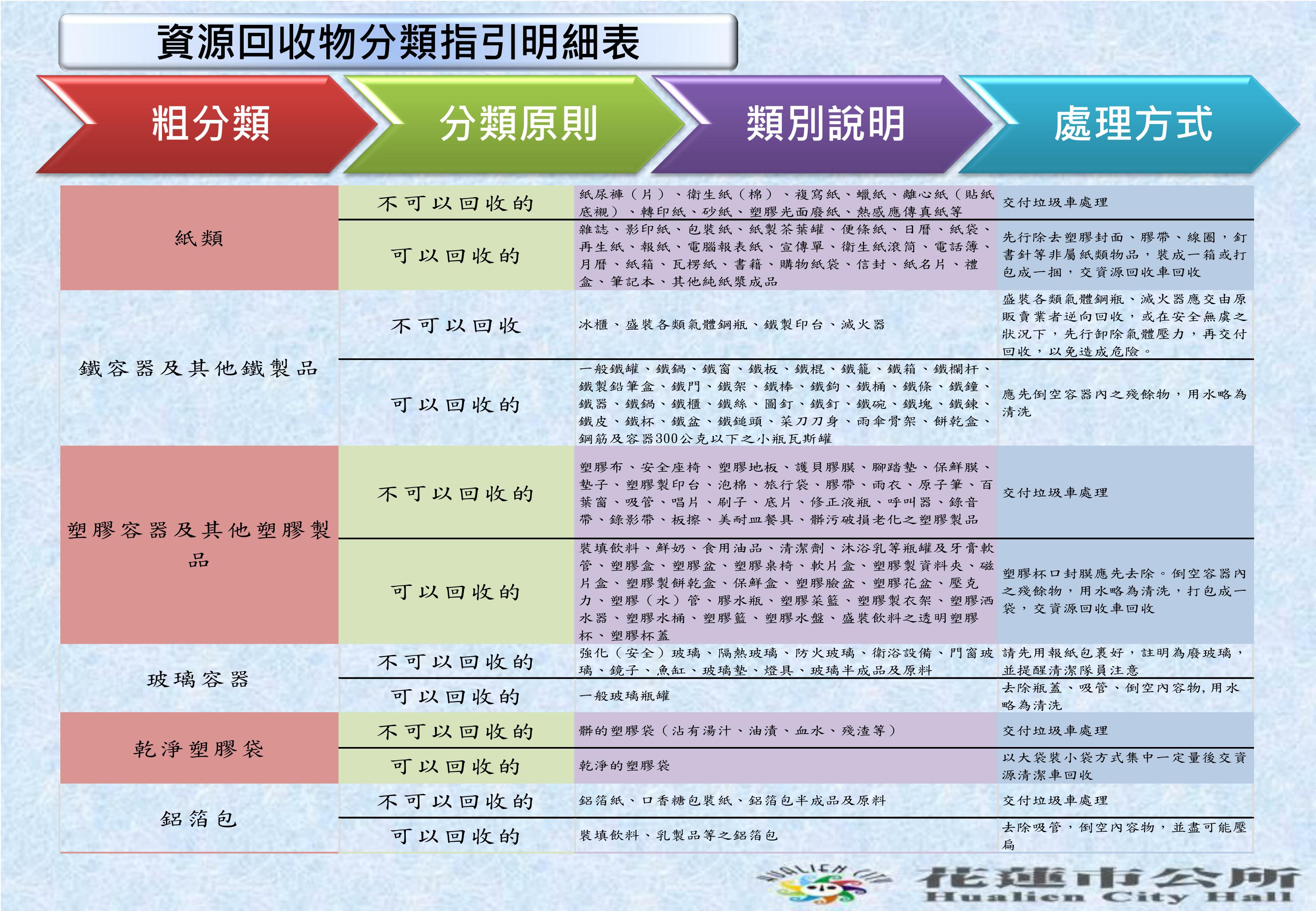 資源回收分類表