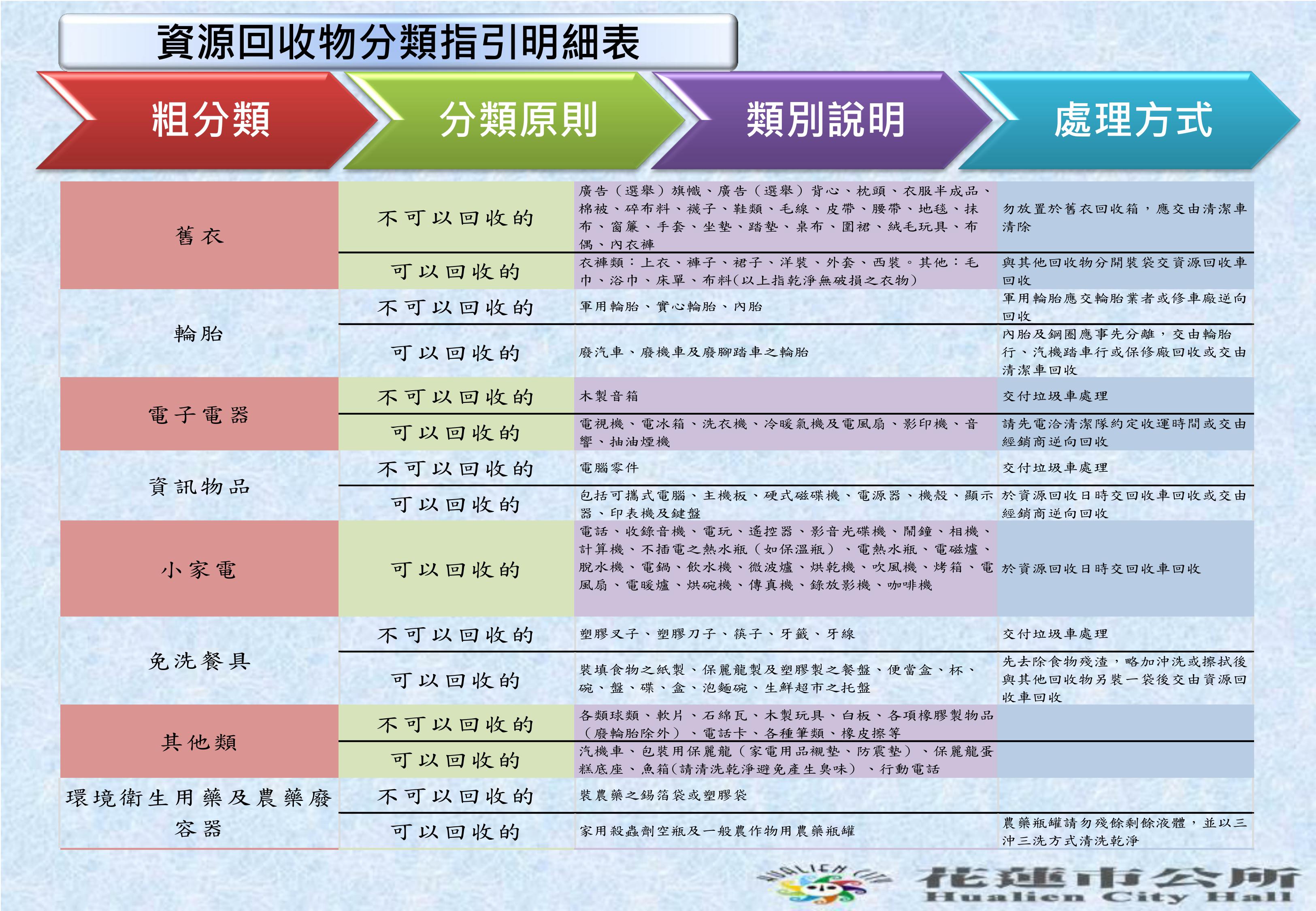 資源回收分類表2