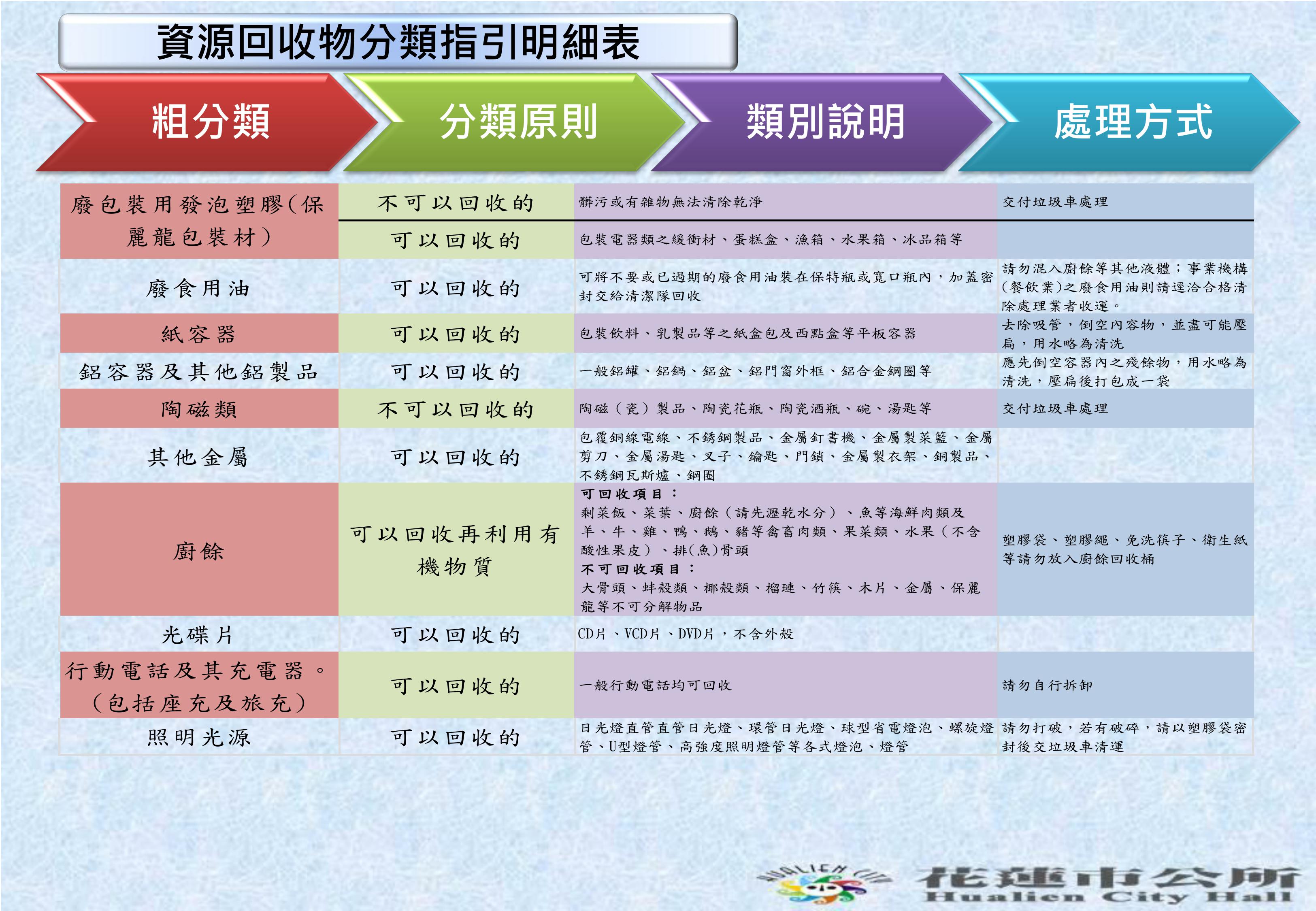 資源回收分類表3